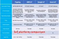 IoT platform comparison