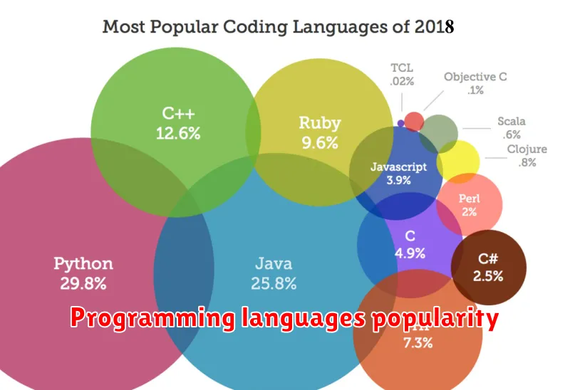 Programming languages popularity