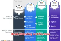 cloud computing certifications