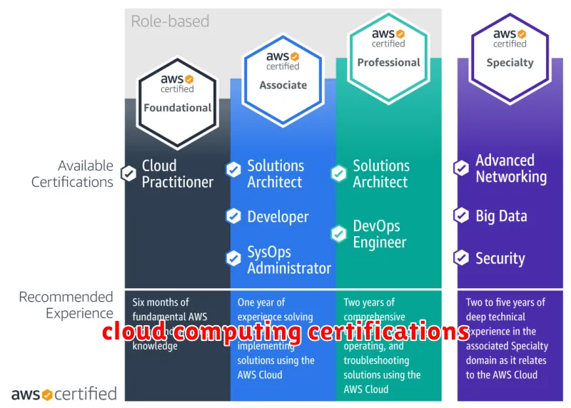 cloud computing certifications