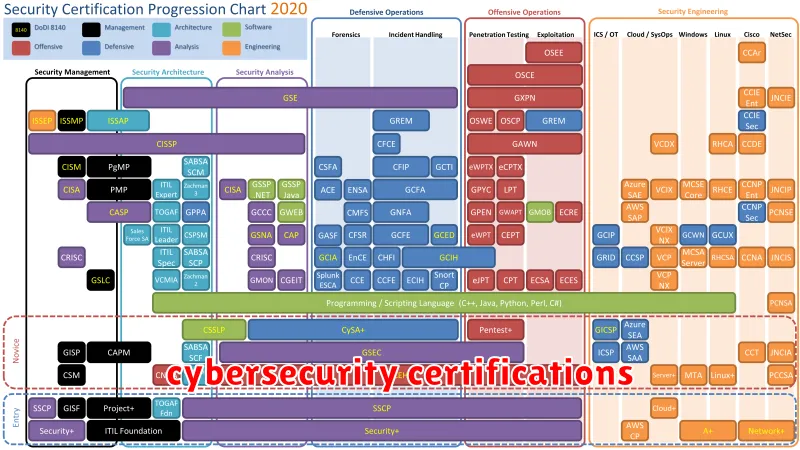 cybersecurity certifications