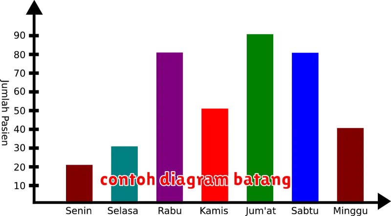 contoh diagram batang