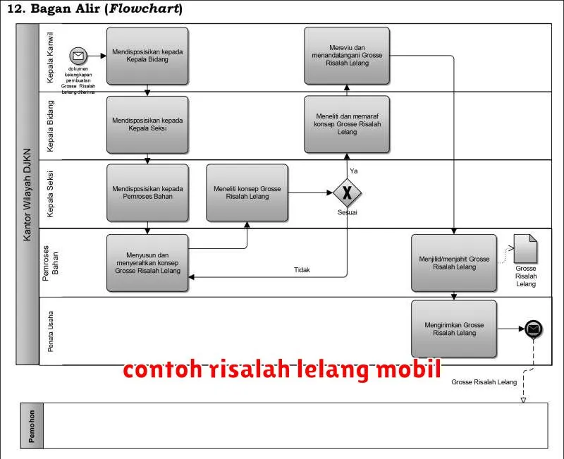 contoh risalah lelang mobil